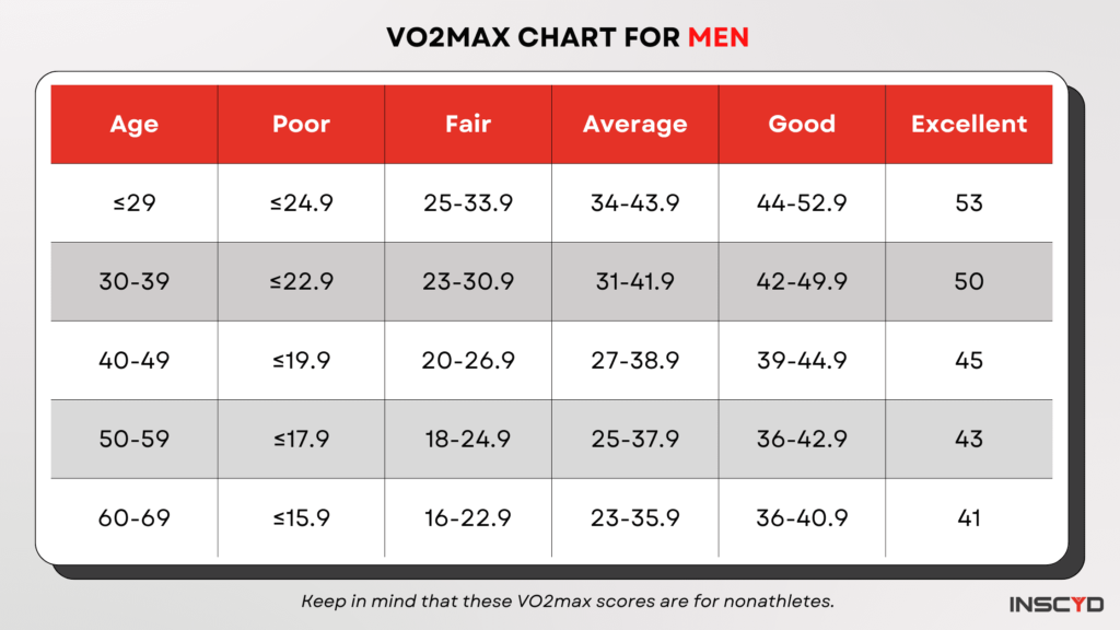 VO2max chart for men