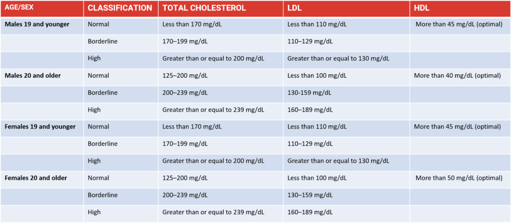 cholesterol level table