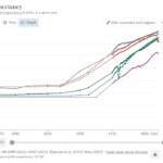 Life Expectency UN chart