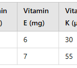 Vitamin Vitamin Requirement for childrens