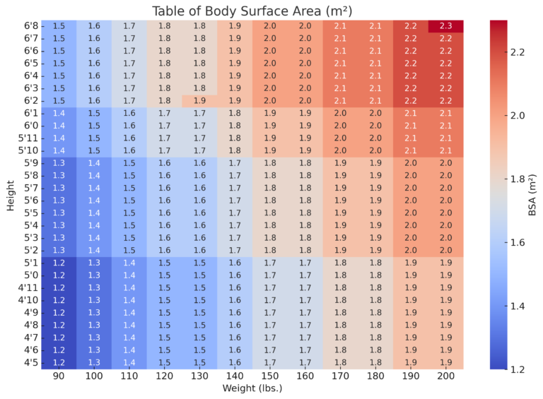 Advanced BSA Calculator Mosteller & Dubois | BSA Chart