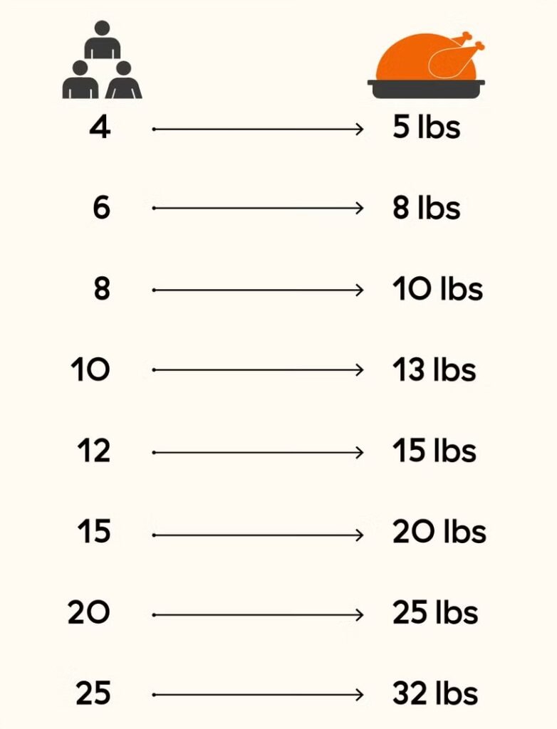 Turkey 3 turkey size chart