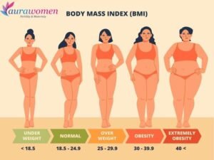 BMI and Fertility