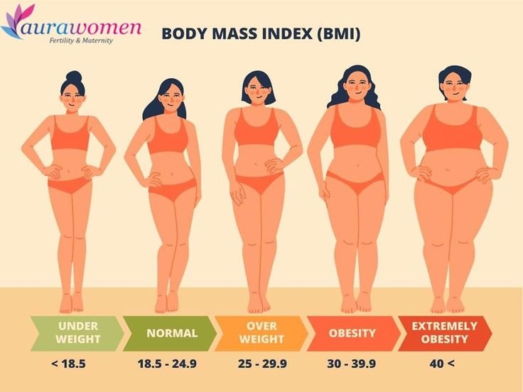 BMI and Fertility