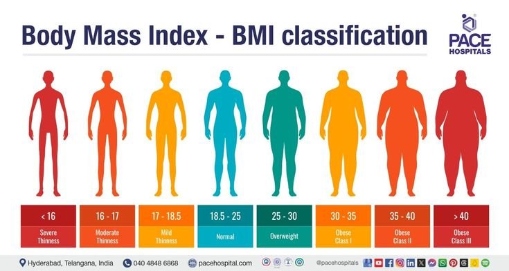 Body Mass Index BMI Calculator, Ranges and Importance