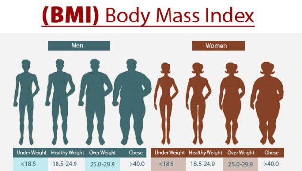 BMI and Diabetes