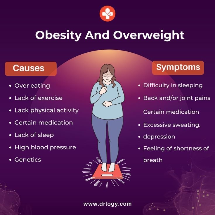 Obesity And Overweight