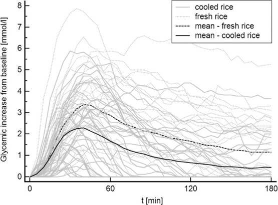 Does Rice Make You Gain Weight