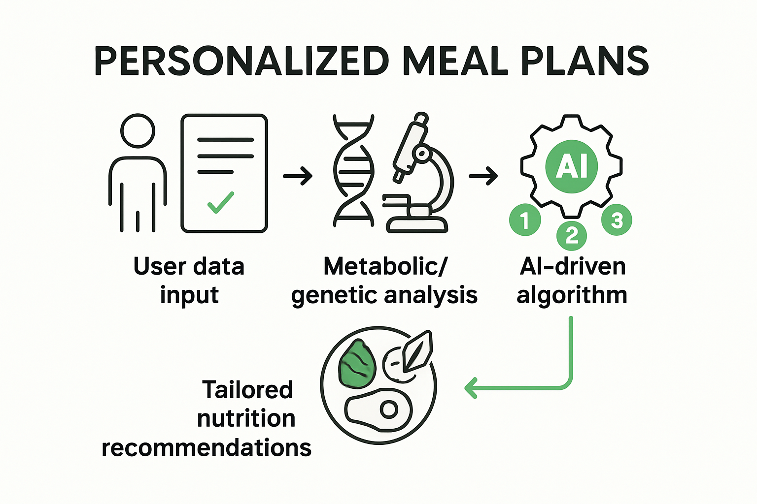 Personalized Meal Plans for Every Health Goal in 2025 1 Infographic showing data and AI process for personalized meal plans.